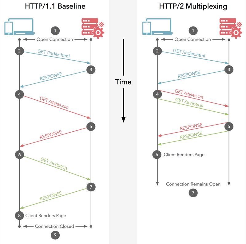 http2